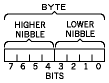 Breakdown of a byte