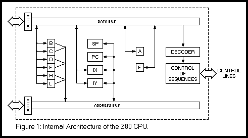 Z80 CPU